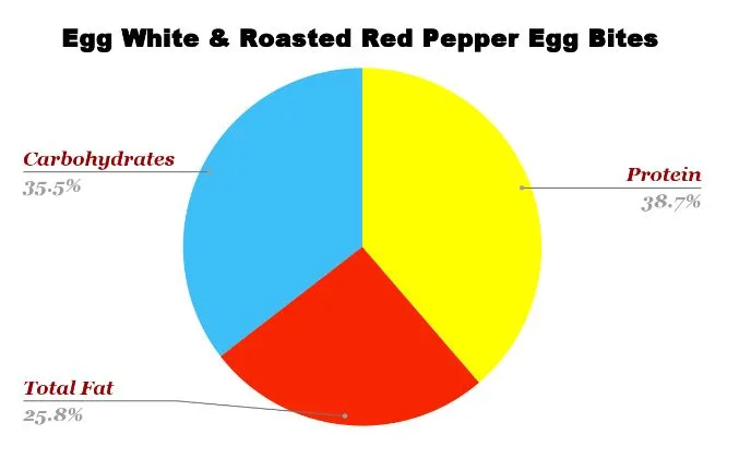 Egg White & Roasted Red Pepper Egg Bites Nutrition chart