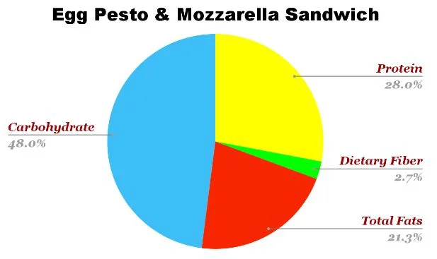 Egg Pesto & Mozzarella Sandwich nutrition chart